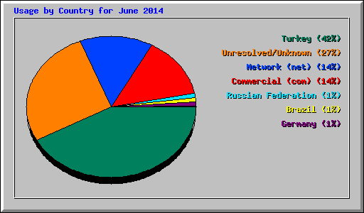 Usage by Country for June 2014