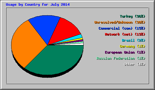 Usage by Country for July 2014