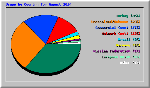 Usage by Country for August 2014