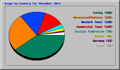 Usage by Country for November 2014