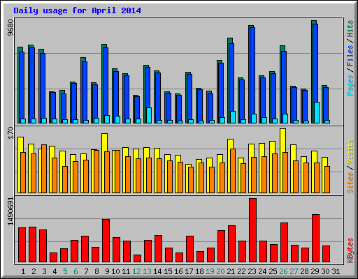 Daily usage for April 2014