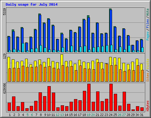 Daily usage for July 2014