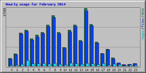 Hourly usage for February 2014