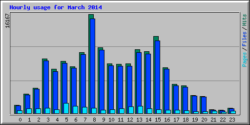 Hourly usage for March 2014